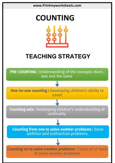 Kindergarten Advanced Counting Basics Worksheet
